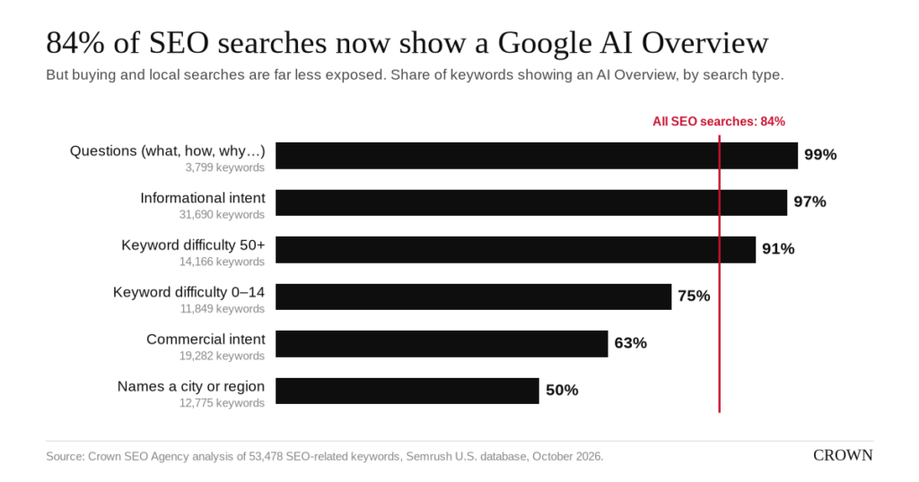 Bar chart: 84% of 53,478 SEO searches show a Google AI Overview, including 99% of question searches and 97% of informational searches, but only 63% of commercial searches and 50% of searches that name a city or region.