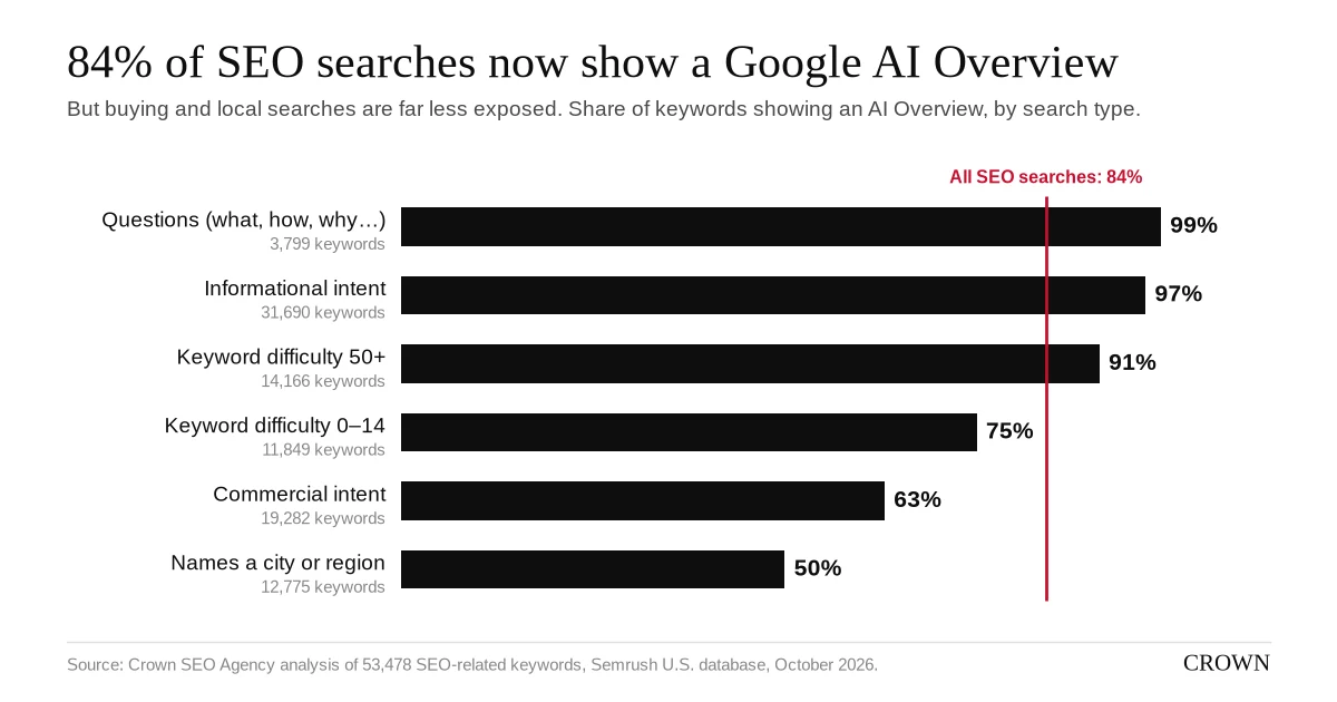 Bar chart: 84% of 53,478 SEO searches show a Google AI Overview. By search type: questions 99%, informational intent 97%, keyword difficulty 50+ 91%, keyword difficulty 0–14 75%, commercial intent 63%, searches naming a city or region 50%.
