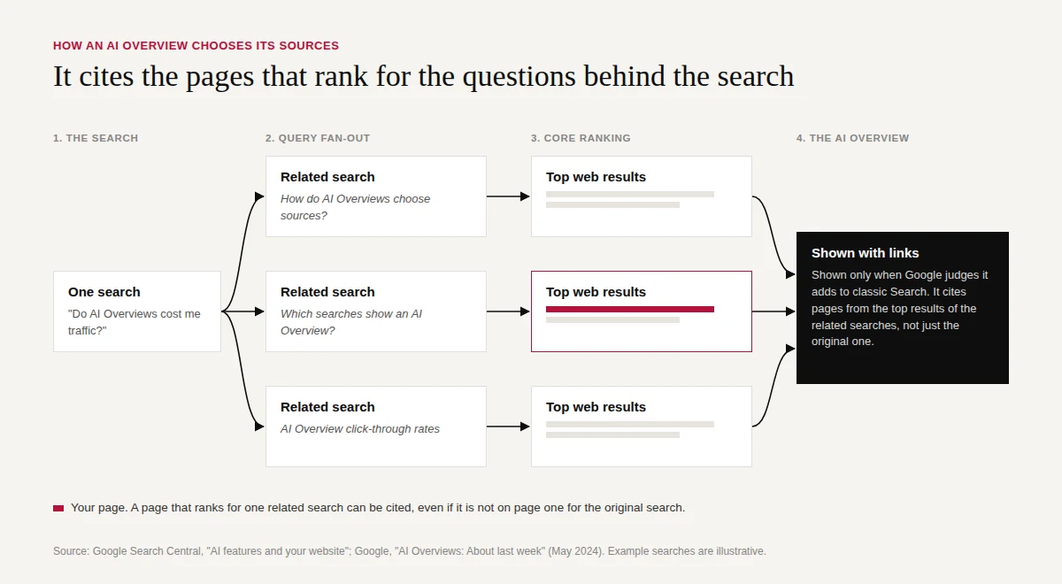 How an AI Overview chooses its sources. One search fans out into related searches, each related search has its own top web results, and the AI Overview cites pages from those results. A page that ranks for one related search can be cited even if it is not on page one for the original search.