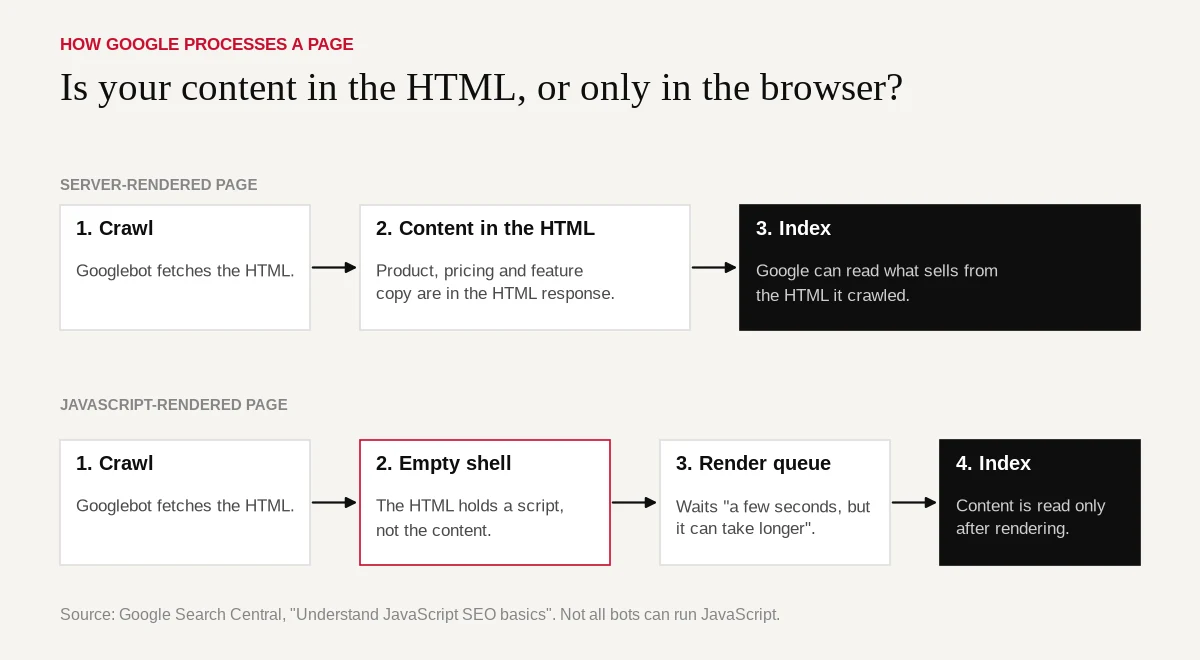 How Google processes a page. Server-rendered: the content is in the crawled HTML, so Google can read what sells straight away. JavaScript-rendered: the crawled HTML is an empty shell, the page waits in the render queue, and the content is read only after rendering.