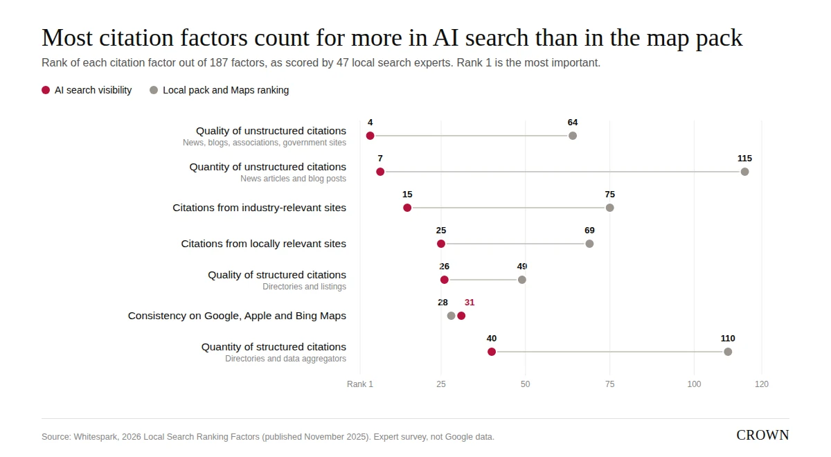 Dot chart: rank of seven citation factors out of 187 for AI search visibility versus local pack ranking. Quality of unstructured citations ranks 4th for AI search and 64th for the local pack; quantity of unstructured citations 7th and 115th; citations from industry-relevant sites 15th and 75th; citations from locally relevant sites 25th and 69th; quality of structured citations 26th and 49th; consistency on Google, Apple and Bing Maps 31st and 28th; quantity of structured citations 40th and 110th.