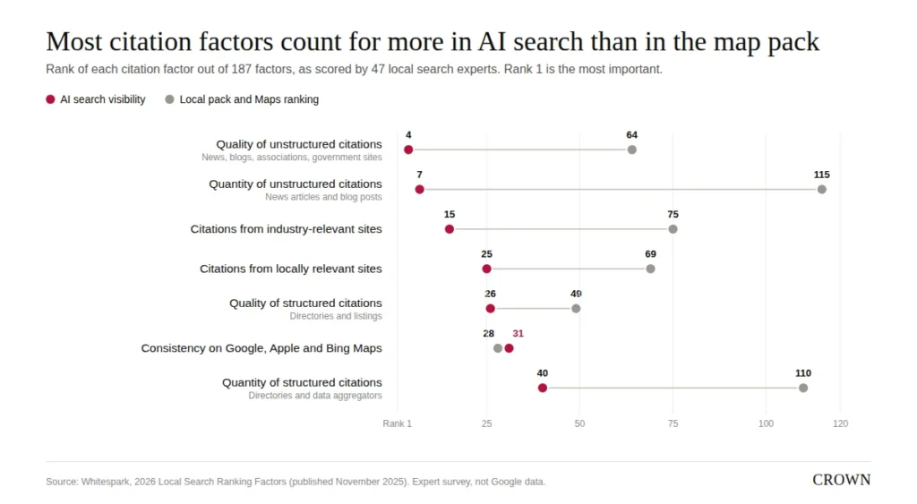 Dot chart: citation factors ranked out of 187 for AI search visibility and for local pack ranking. Unstructured citations rank 4th and 7th for AI search but 64th and 115th for the local pack; directory volume ranks 40th and 110th. Source: Whitespark 2026 Local Search Ranking Factors.