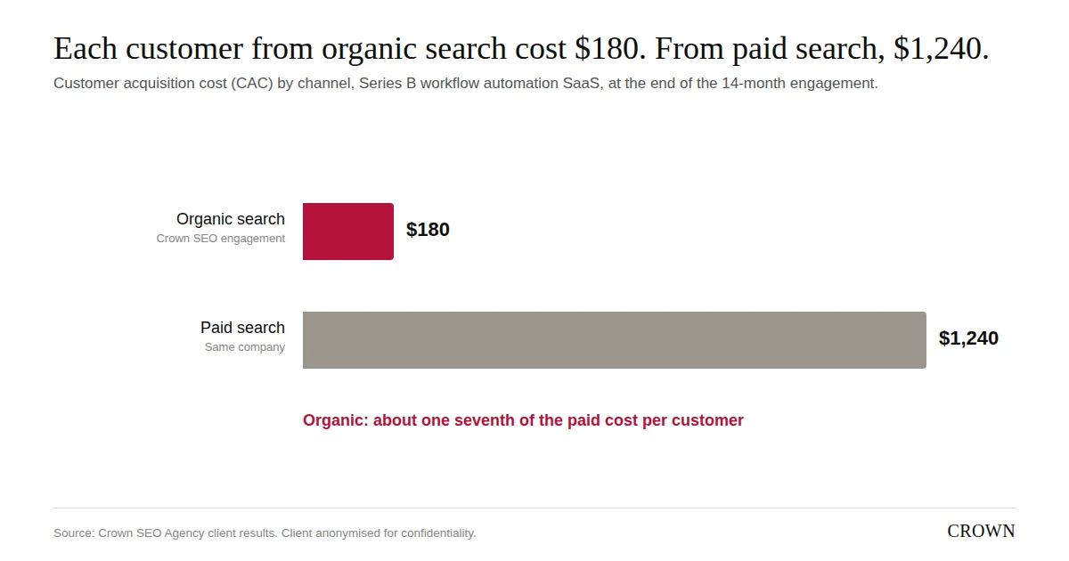 Bar chart: customer acquisition cost by channel for a Series B workflow automation SaaS company. Organic search $180 per customer, paid search $1,240, so organic costs about one seventh of paid.