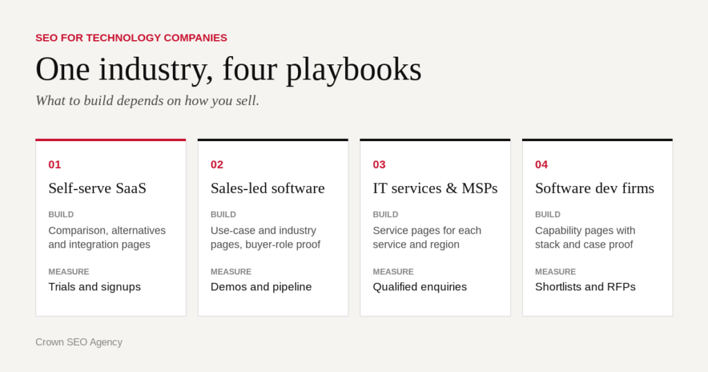 SEO for technology companies, one industry and four playbooks. Self-serve SaaS: build comparison, alternatives and integration pages, measure trials and signups. Sales-led software: use-case and industry pages, measure demos and pipeline. IT services and MSPs: service pages for each service and region, measure qualified enquiries. Software development firms: capability pages with stack and case proof, measure shortlists and RFPs.