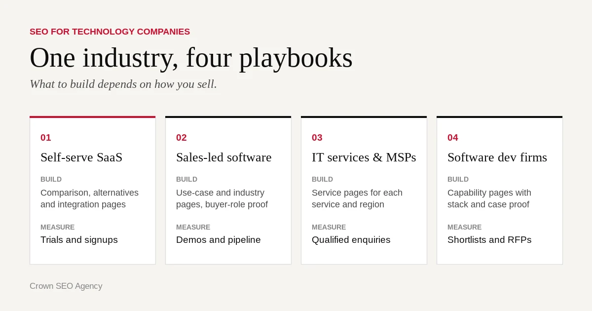Four SEO playbooks for technology companies: self-serve SaaS builds comparison, alternatives and integration pages and measures trials; sales-led software builds use-case and industry pages and measures pipeline; IT services and MSPs build service and region pages and measure enquiries; development firms build capability pages and measure shortlists.