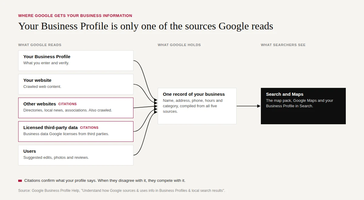 Where Google gets your business information. Five sources feed one record of your business: your Business Profile, your website, other websites such as directories and local news, licensed third-party data, and users. Other websites and licensed data are where citations live. The record feeds the map pack, Google Maps and your Business Profile in Search.